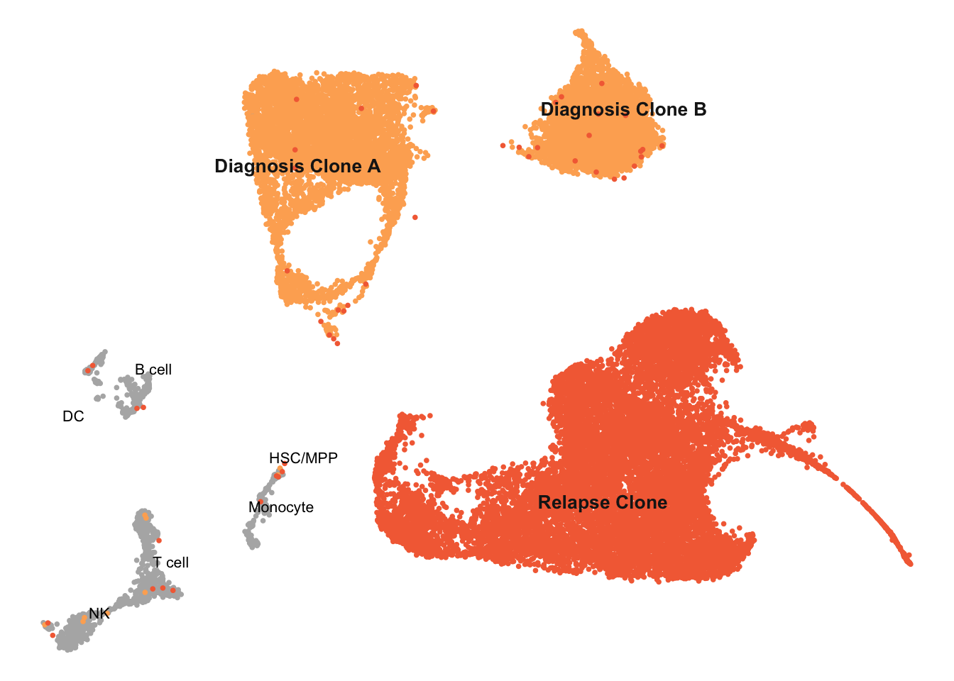 UMAP of C1437 joint diagnosis–relapse object coloured by refined clone identity.