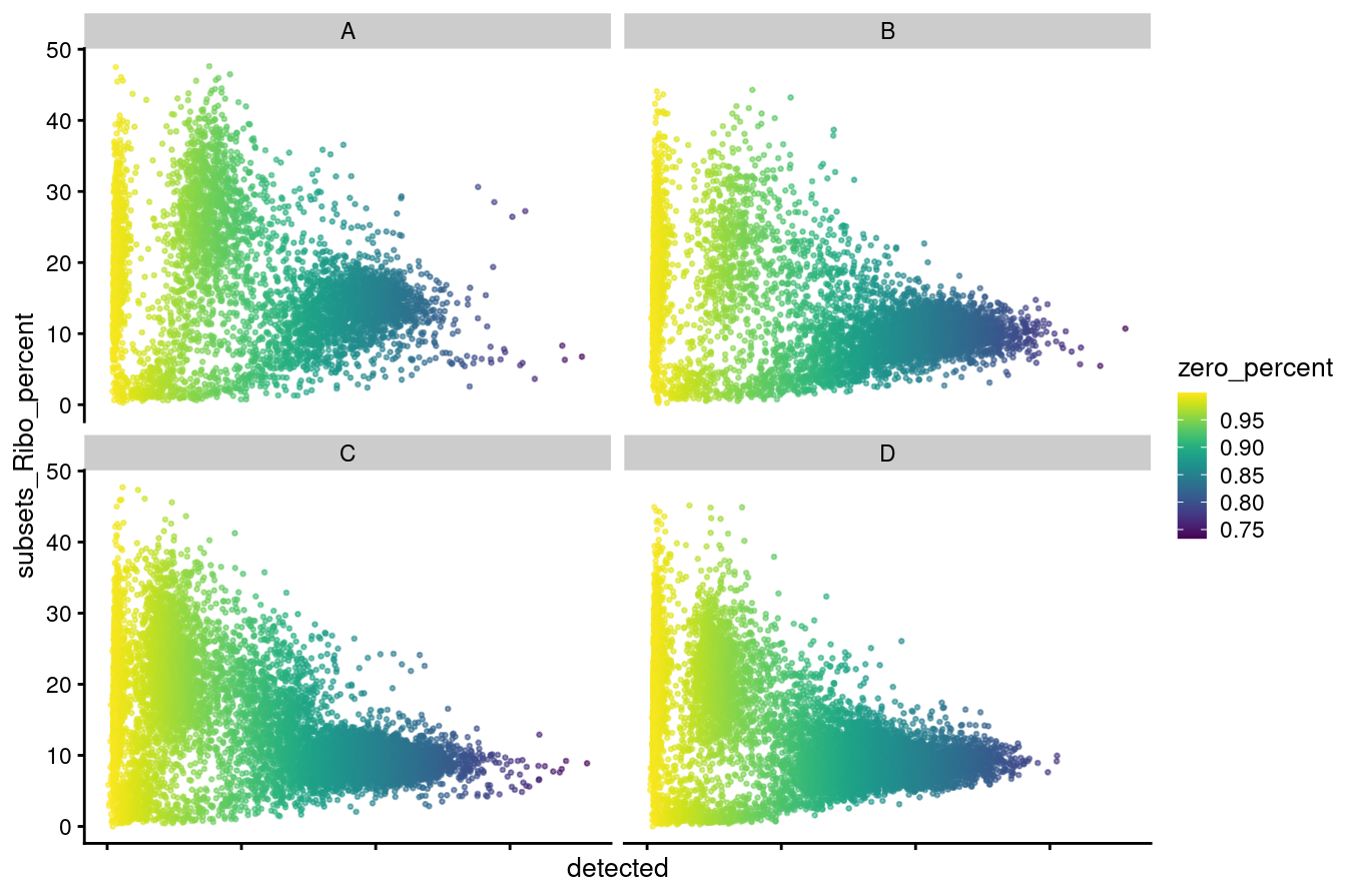 Distributions of no. genes detected versus ribosomal percentage coloured by zero percentage.