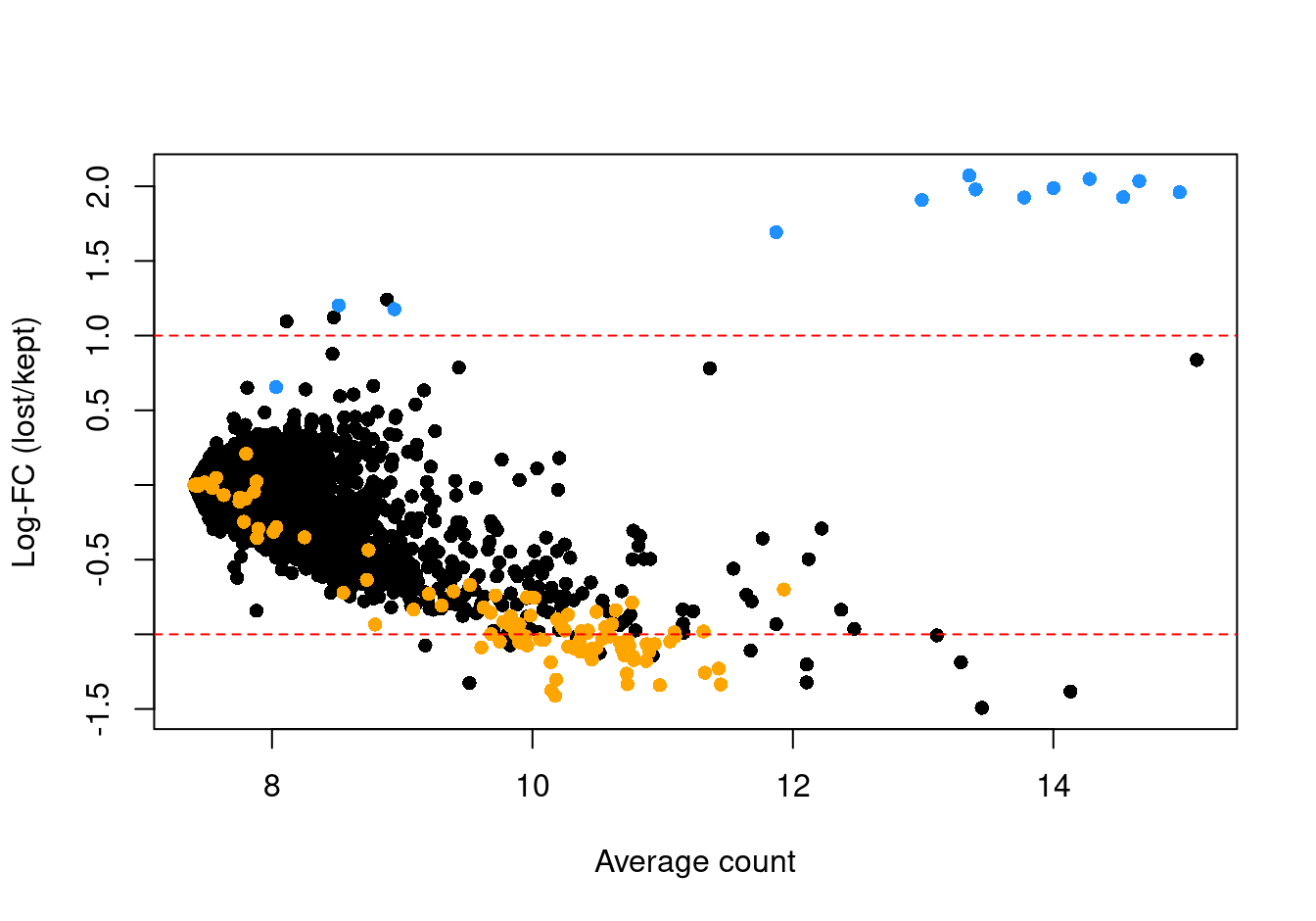 Log-fold change in expression in the discarded cells compared to the retained cells. Each point represents a gene with mitochondrial transcripts in blue and ribosomal protein genes in orange. Dashed red lines indicate $|logFC| = 1