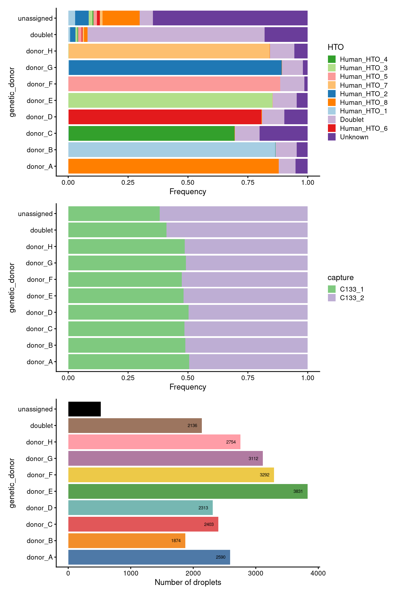 Breakdown of the samples by `genetic_donor` and `capture`.