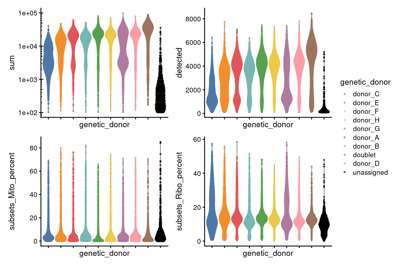 Distributions of various QC metrics for all cells in the dataset. This includes the library sizes, number of genes detected, and percentage of reads mapped to mitochondrial genes.
