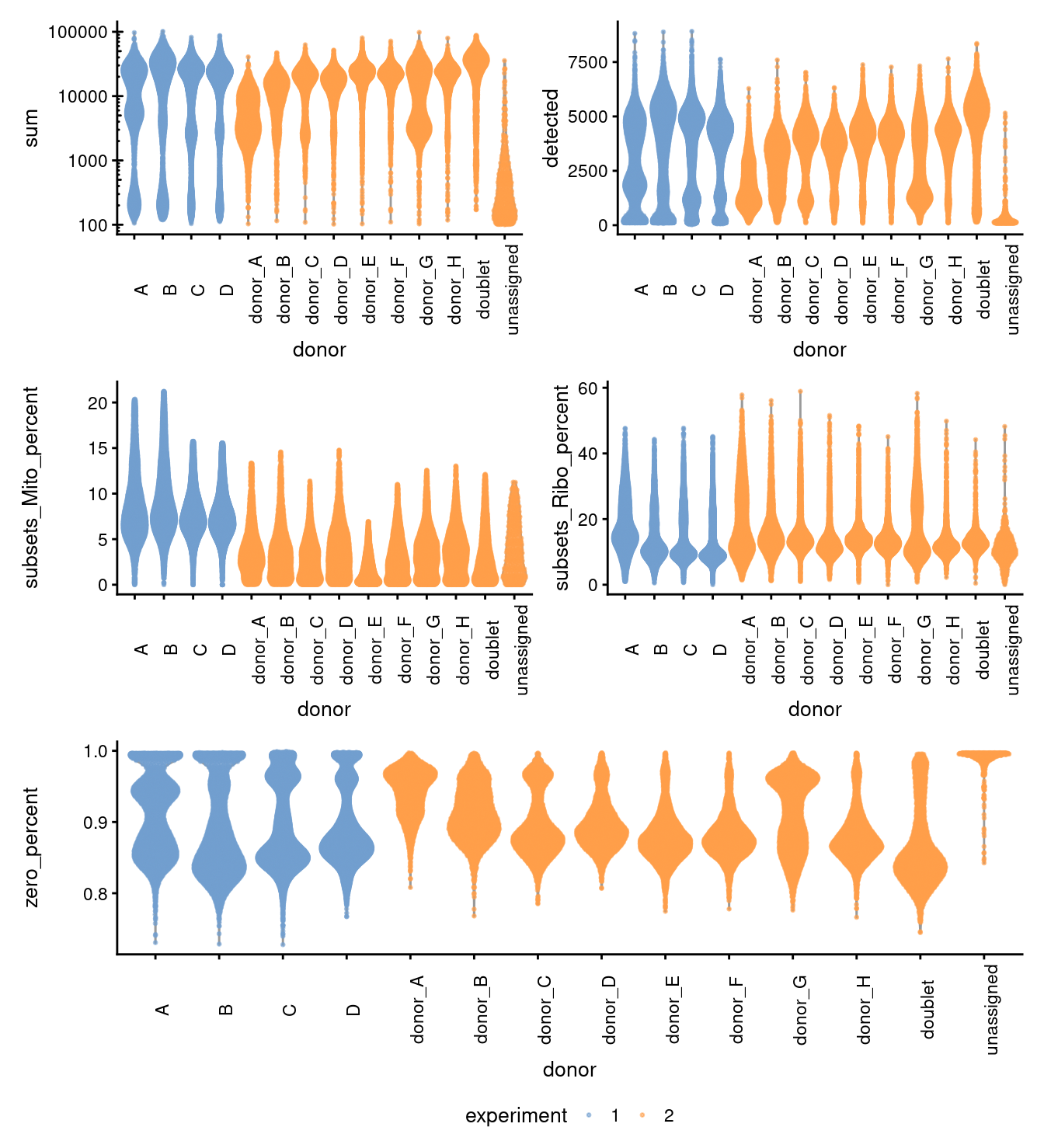 Distributions of various QC metrics for all cells in the dataset. This includes the library sizes, number of genes detected, and percentage of reads mapped to mitochondrial genes.